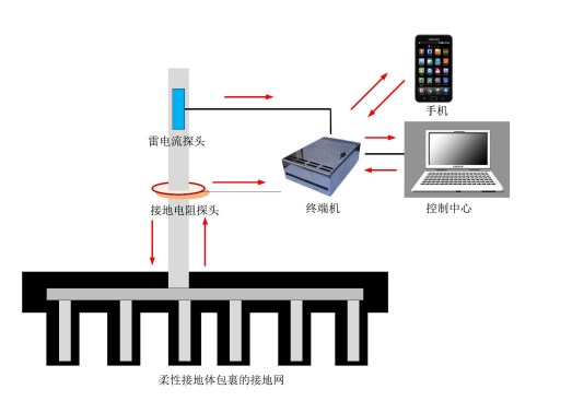 雷电在线监测管理系统