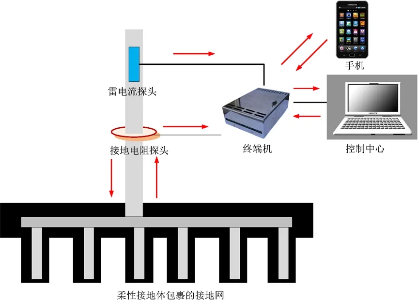 HD-LDL雷电在线监测系统