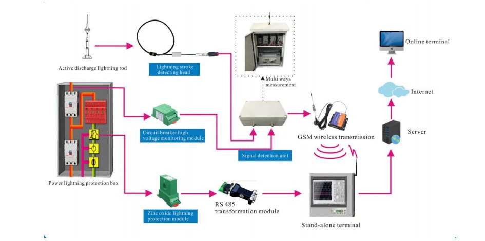 HD-LDL Lightning Online Monitoring System