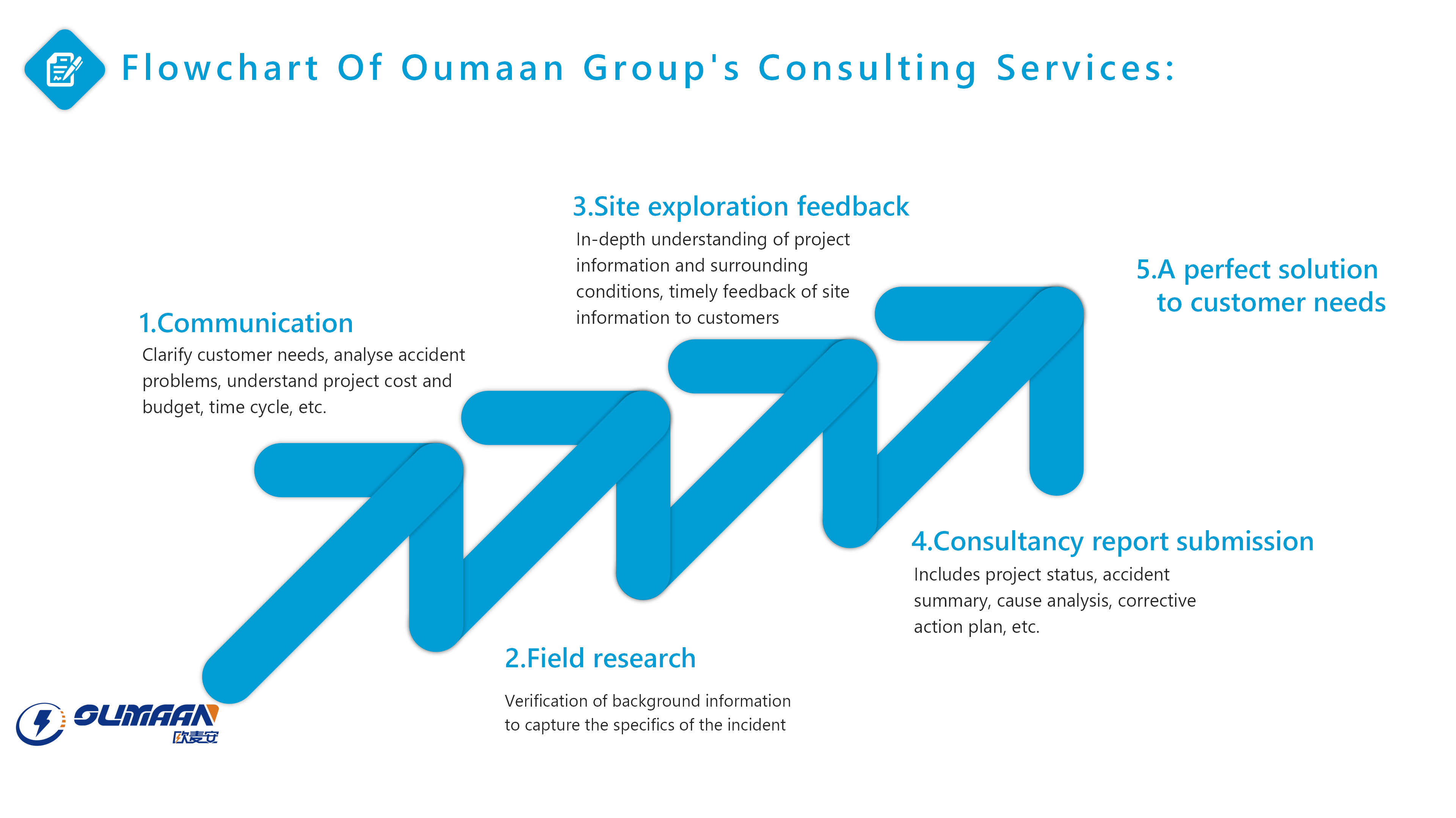 Flowchart Of Oumaan Group's Consulting Services