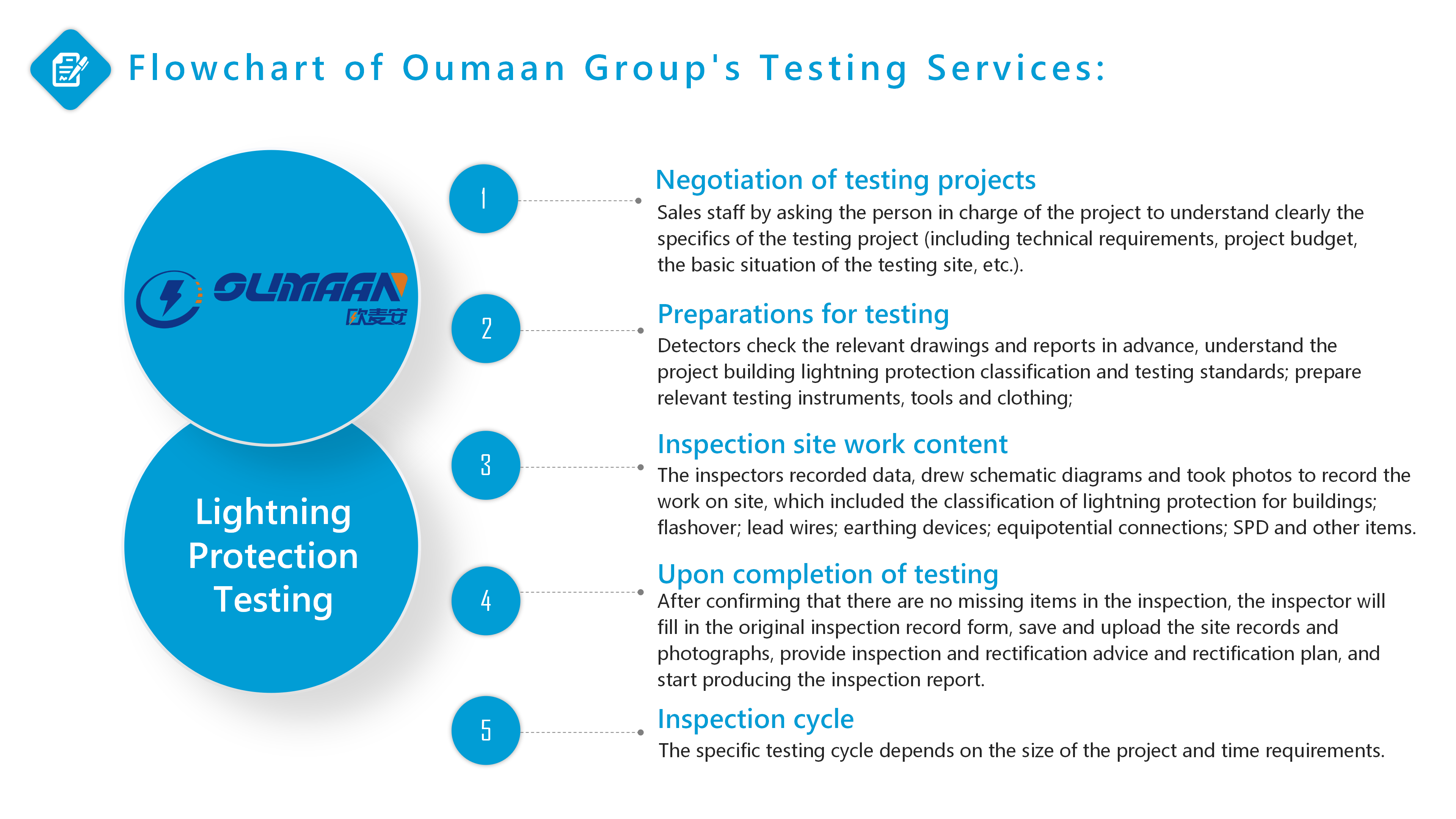 Flowchart of Oumaan Group's Testing Services