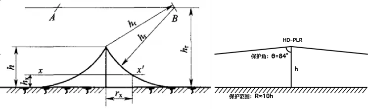 保护范围对比示意图（左侧为避雷针）