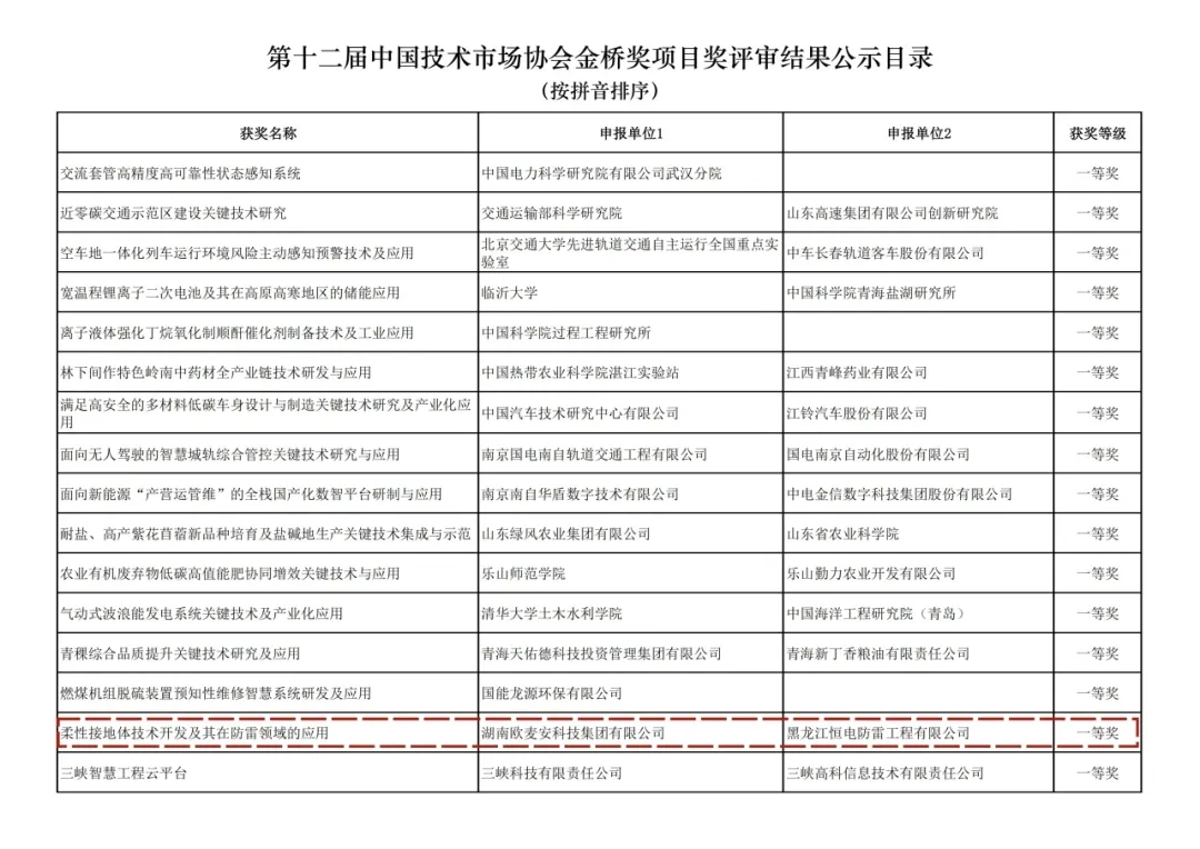 欧麦安集团柔性接地技术荣获第十二届中国技术市场协会金桥奖项目一等奖