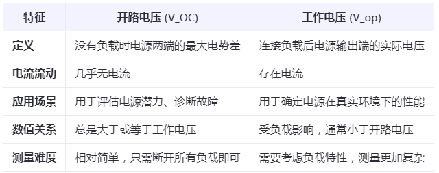 开路电压和工作电压的区别