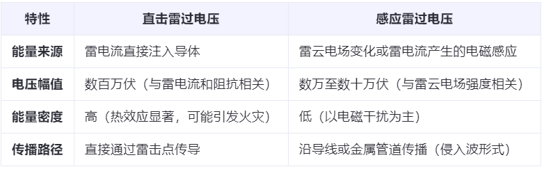 直击雷过电压和感应雷过电压的区别