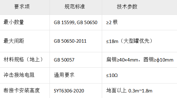 钢储罐引下线设置规则与依据