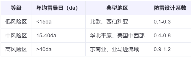 全球雷暴日等级划分为三级体系