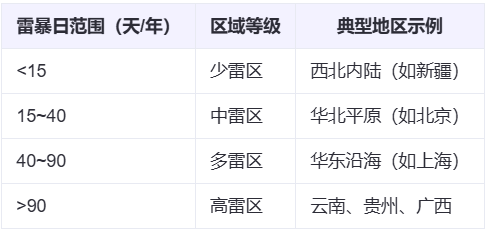 雷暴日60天的区域划分