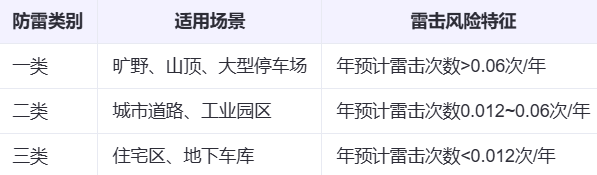 太阳能路灯防雷类别