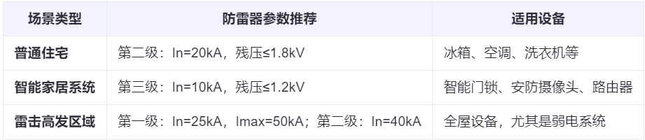 家庭用防雷器多大功率合适