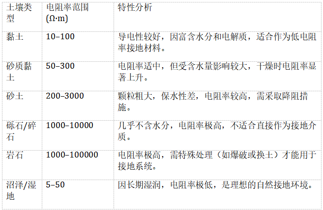 降低土壤电阻率的方法
