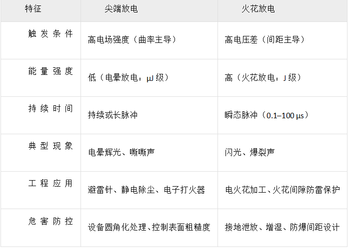 尖端放电的工作原理