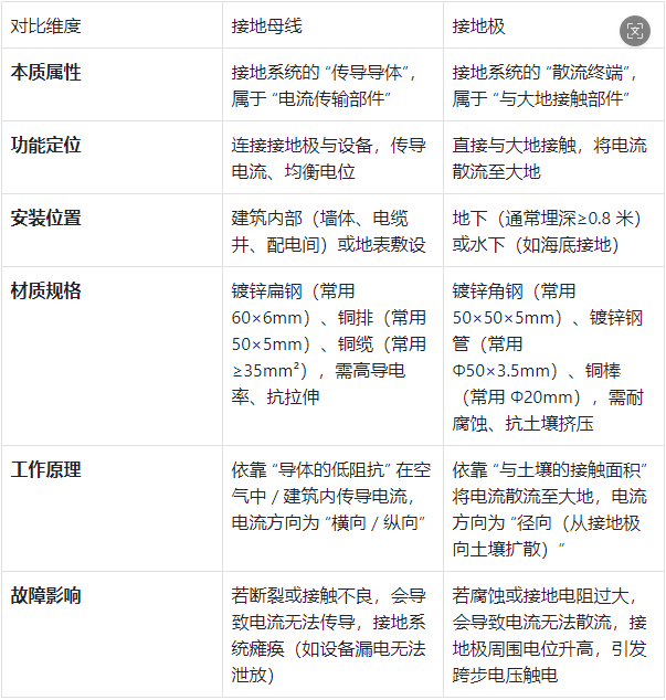 接地母线和接地极的区别