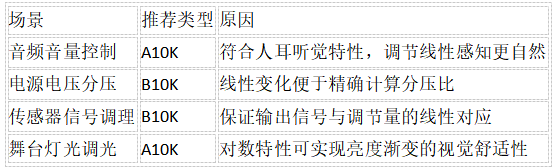 电位器a10k和b10k的区别
