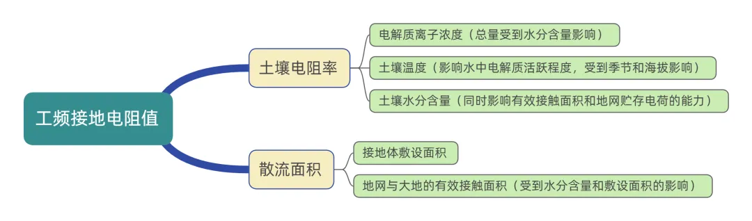 欧麦安柔性接地技术
