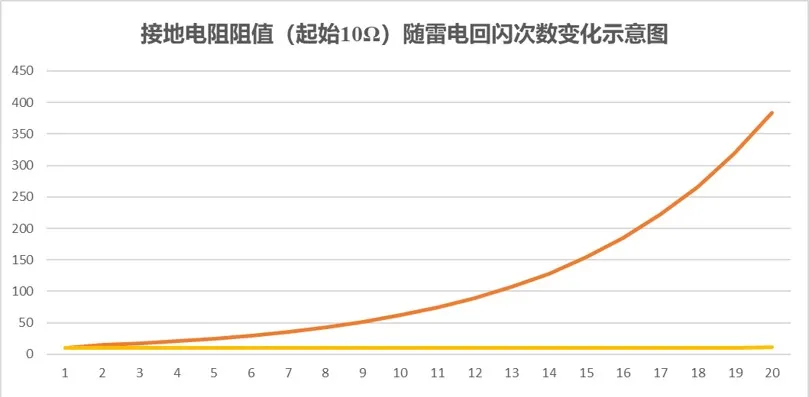 欧麦安柔性接地技术