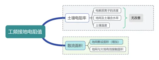 欧麦安柔性接地技术