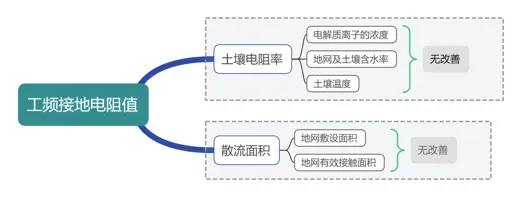 欧麦安柔性接地技术