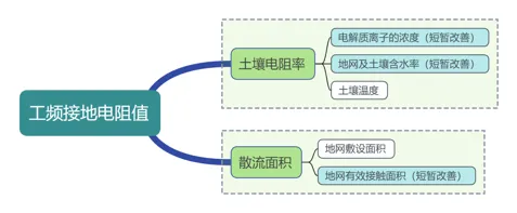 欧麦安柔性接地技术