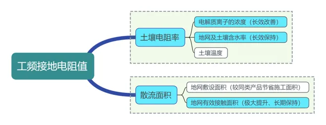 欧麦安柔性接地技术