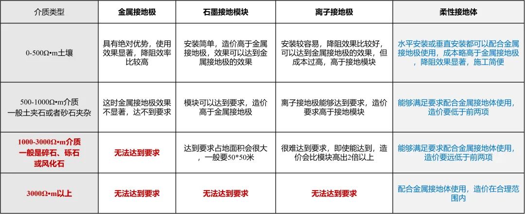 欧麦安柔性接地技术