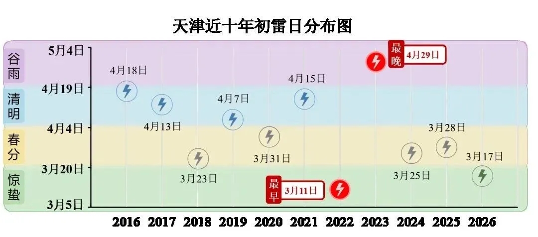 雷电高发季如何保平安