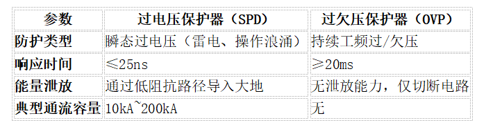 过欠压保护器防雷不