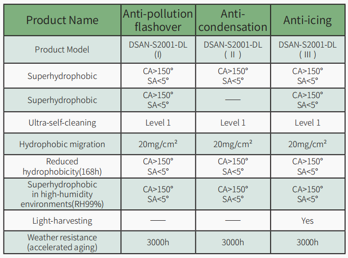 DSAN Superhydrophobic Coatings