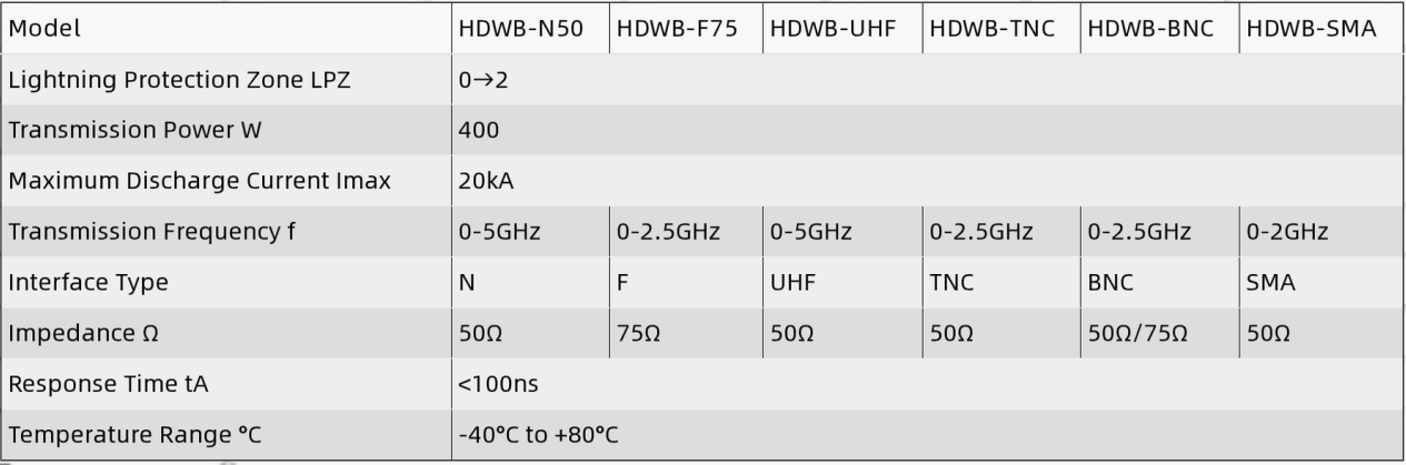 Antenna and Feeder Signal Surge Protector HDWB