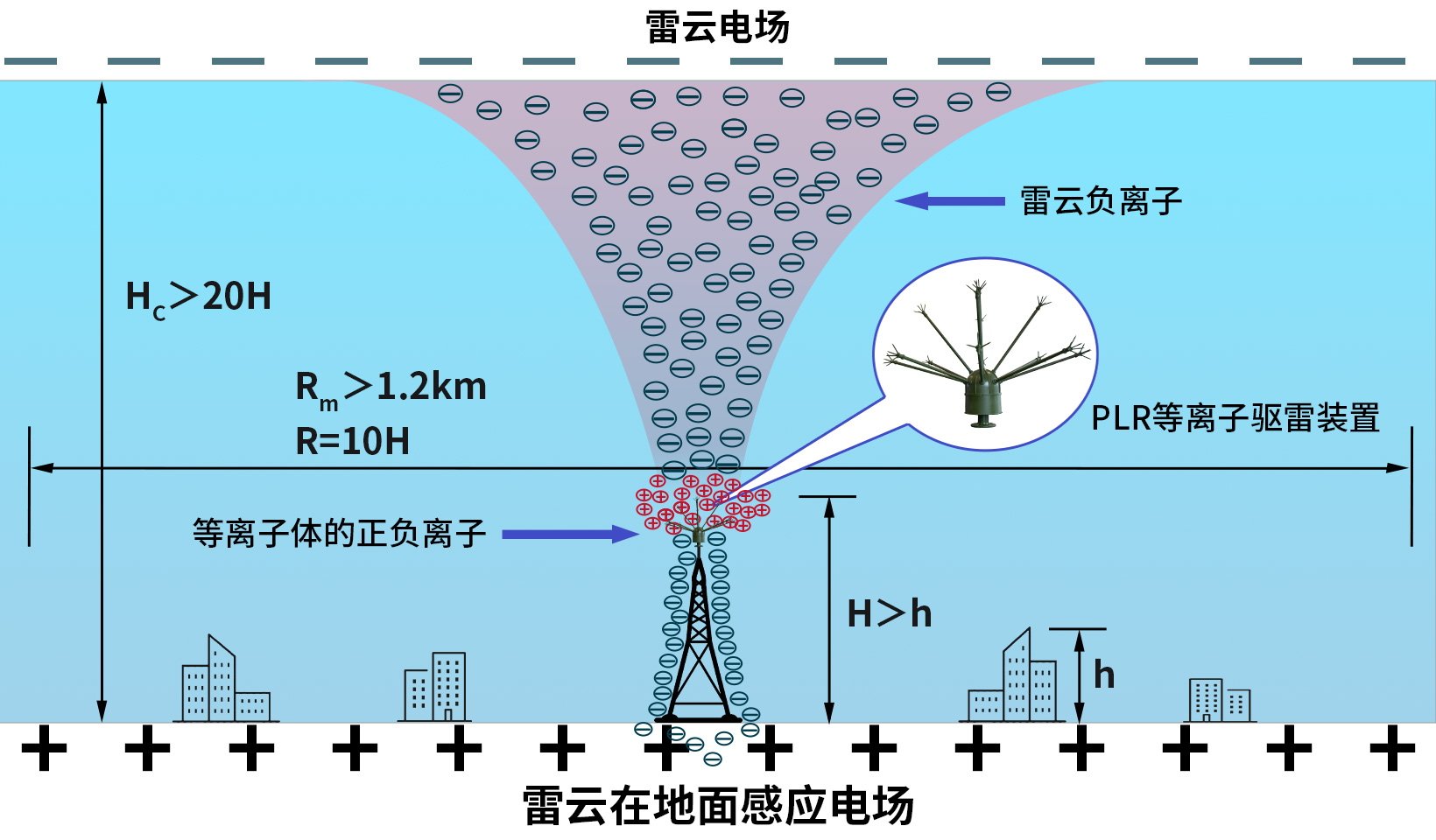 HD-PLR等离子驱雷装置-长效避雷防雷装置