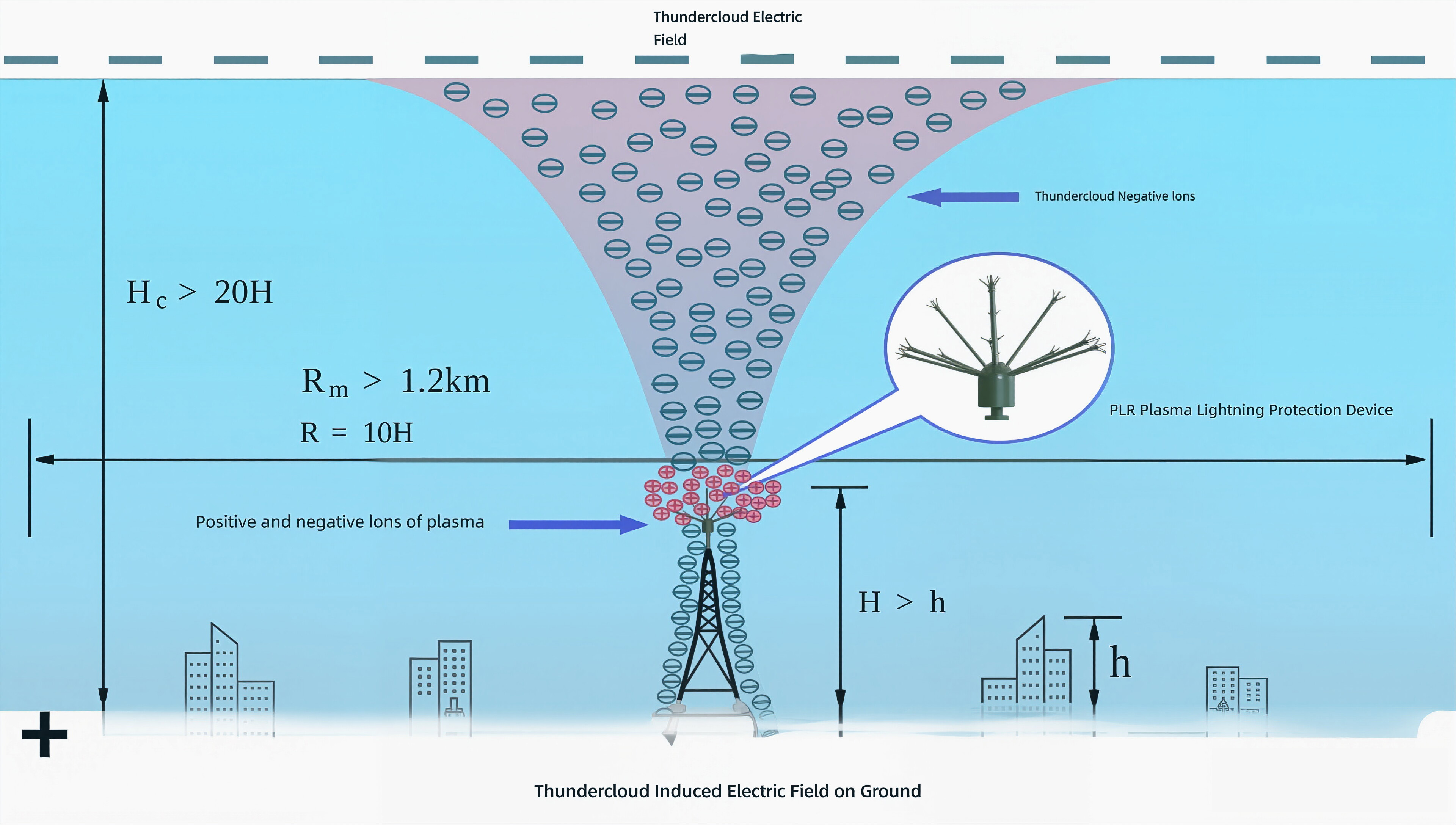 Lightning Protection Mechanism of HD-PLR
