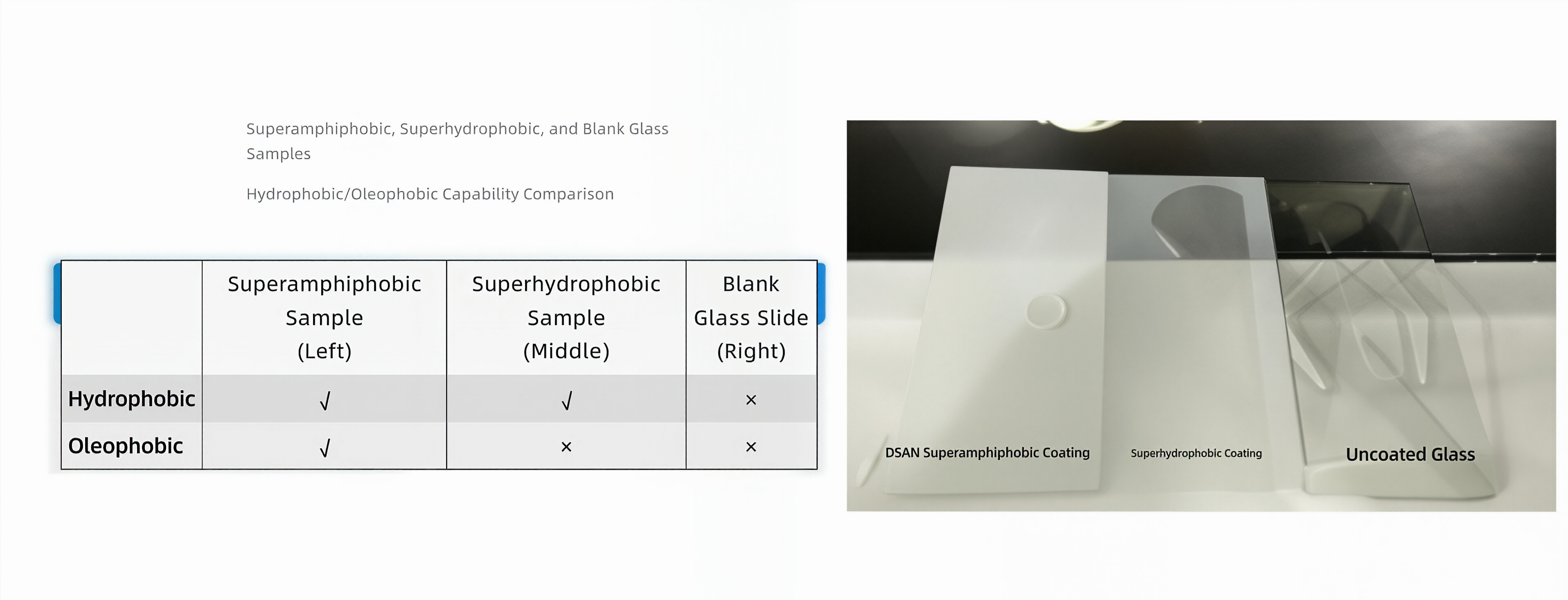 Comparison of Hydrophobic and Oleophobic Coatings (as shown in the figure below)